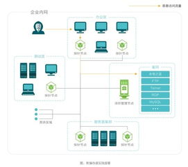 長亭科技蜜罐實踐方案 破解企業(yè)網(wǎng)絡攻防困局的技術(shù)開發(fā)新范式