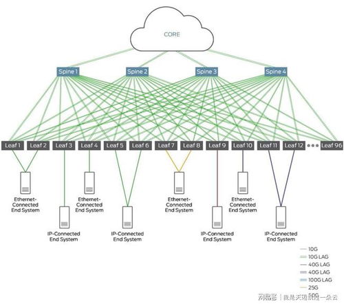 數(shù)據(jù)中心網(wǎng)絡技術發(fā)展的四大趨勢